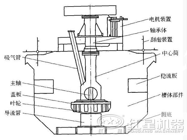 浮選機(jī)內(nèi)部機(jī)構(gòu)