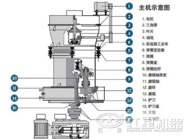 高壓微粉磨主機結構