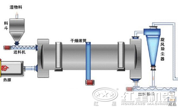 烘干機(jī)結(jié)構(gòu)圖片