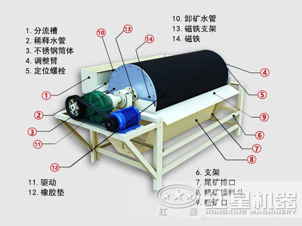 河沙磁選機內(nèi)部結(jié)構(gòu)圖