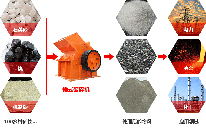 錘式破碎機應用