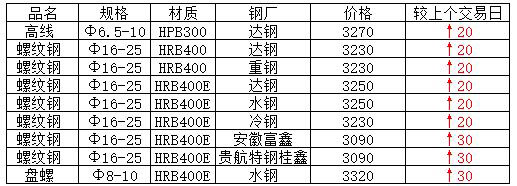 鋼價(jià)漲幅