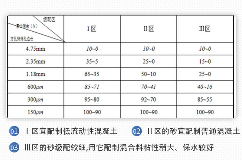 機制砂級配區間表