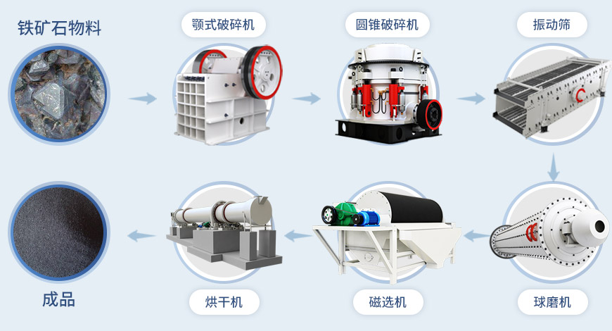 球磨機流程